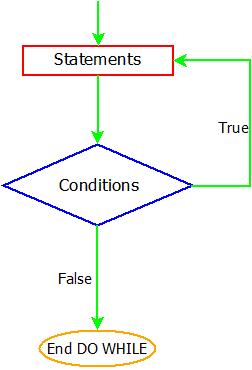 This image describes the flowchart and working of the do while loops in java.